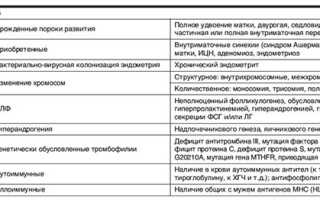 Когда можно заниматься сексом после медикаментозного прерывания беременности