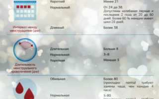 25 причин, почему месячные были один день и закончились неожиданно