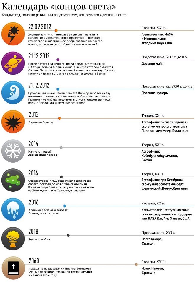 что такое конец света