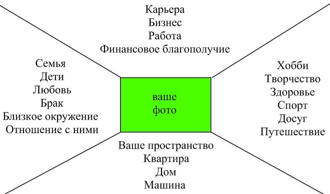доска визуализации по фен шуй