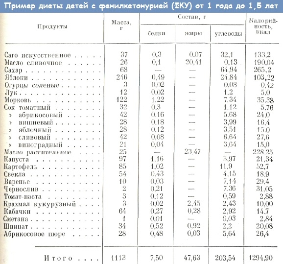 Фенилкетонурия – диета