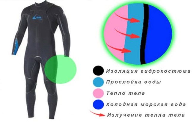 как работает гидрокостюм как работает гидрокостюм