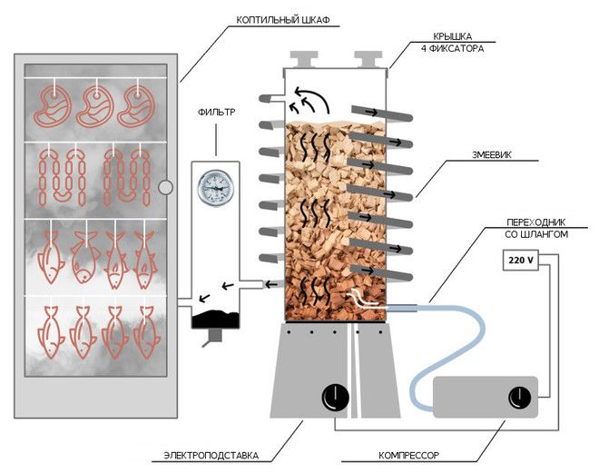 устройство дымогенератора для холодного копчения устройство дымогенератора для холодного копчения