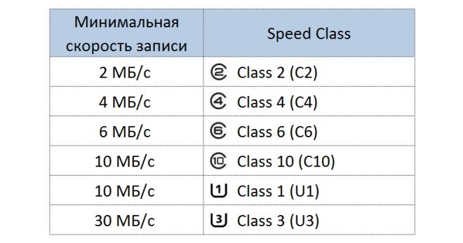 класс скорости SD-карты класс скорости SD-карты