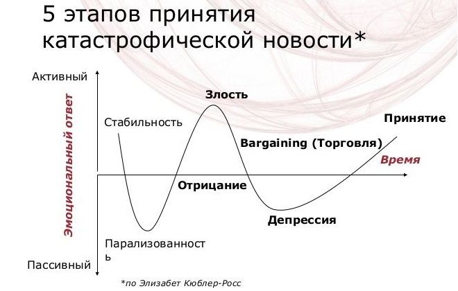 стадии смирения стадии смирения