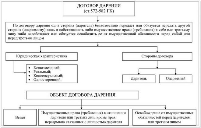 предмет договора дарения предмет договора дарения