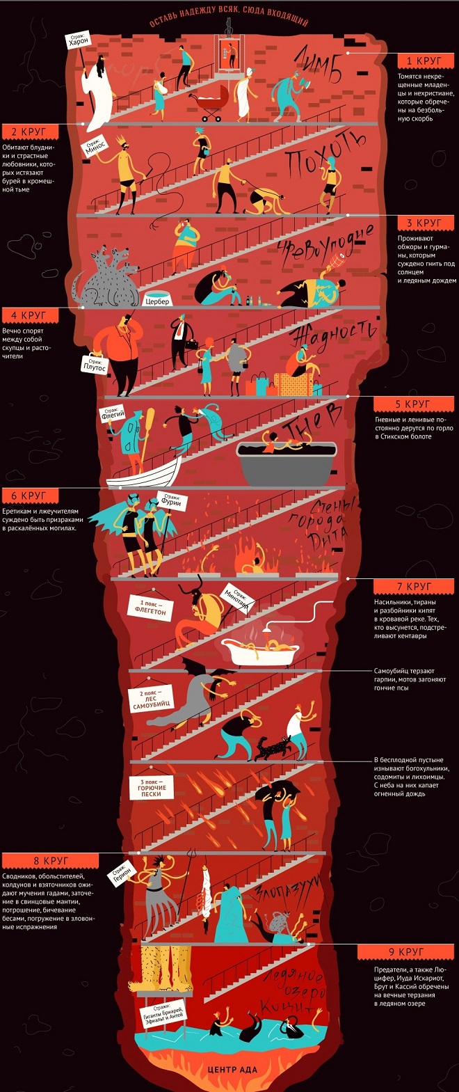круги ада данте