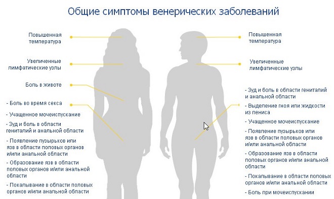 симптомы ЗППП